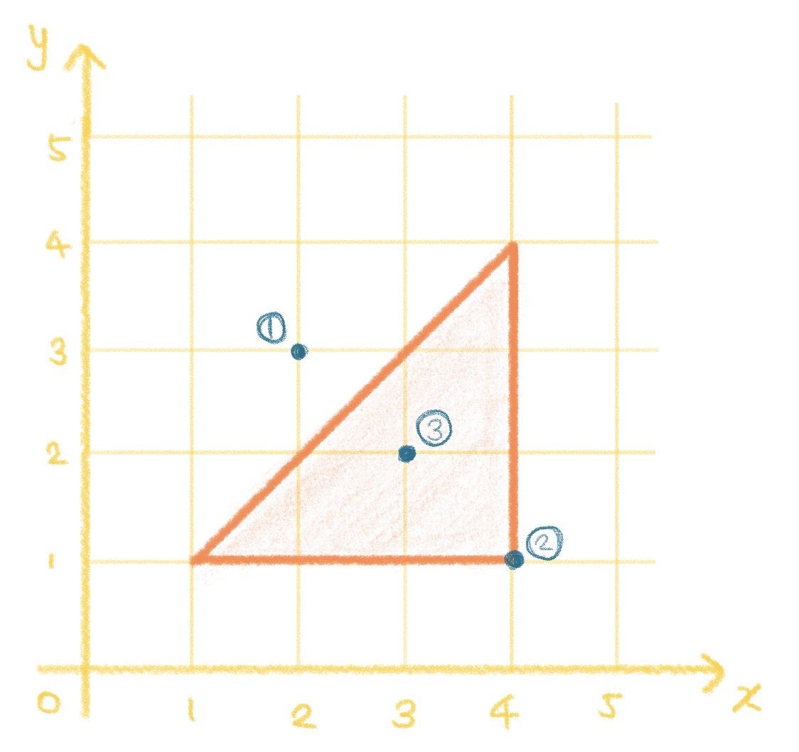 zloc 테이블의 점들과 쿼리에서 사용하는 도형을 나타낸 그림